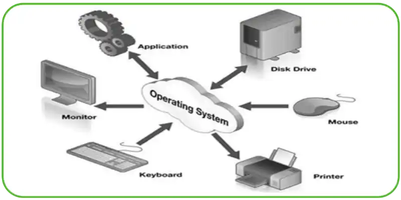 Network Operating System